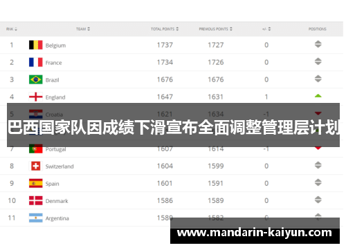 巴西国家队因成绩下滑宣布全面调整管理层计划 巴西国家队因成绩下滑宣布全面调整管理层计划